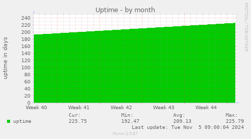 Uptime