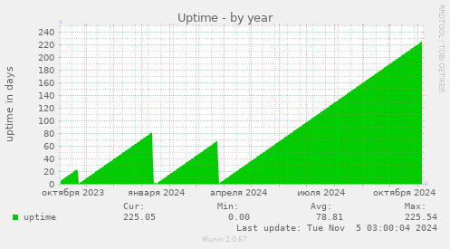 Uptime