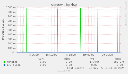 VMstat