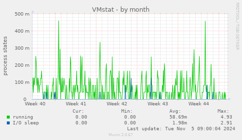 VMstat