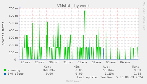 VMstat