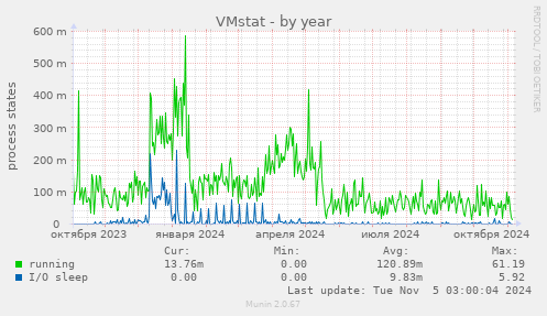 VMstat