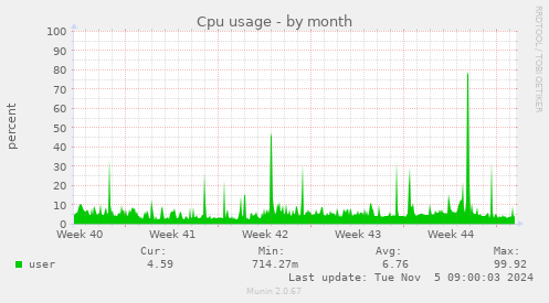 Cpu usage