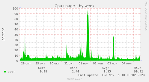 Cpu usage