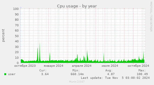 Cpu usage