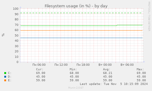 Filesystem usage (in %)