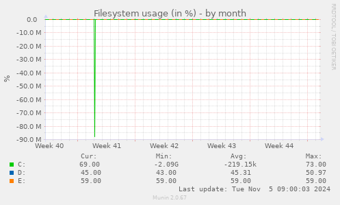 Filesystem usage (in %)