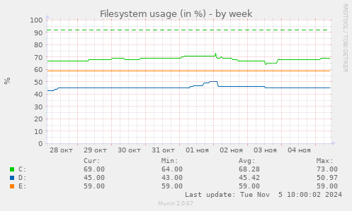 Filesystem usage (in %)