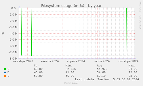 Filesystem usage (in %)