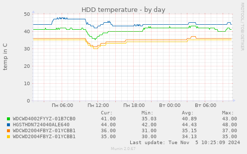 HDD temperature