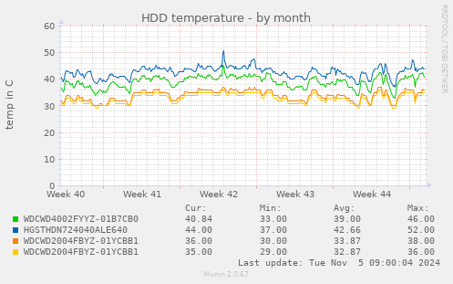 HDD temperature