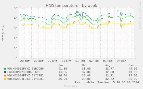 HDD temperature