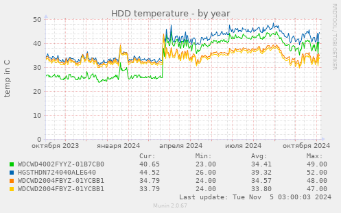 HDD temperature