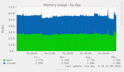 Memory usage