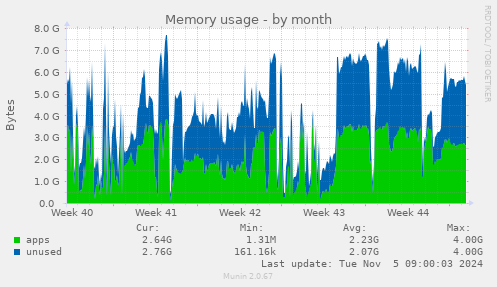 Memory usage