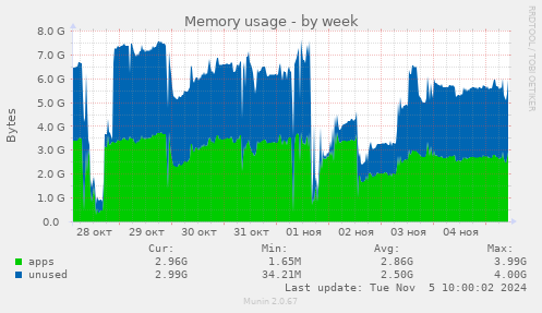 Memory usage