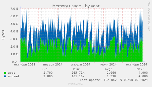 Memory usage