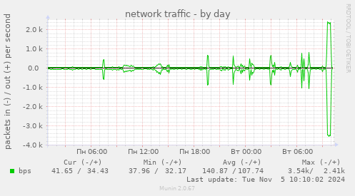 network traffic