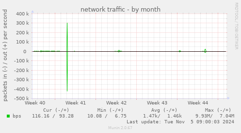 network traffic