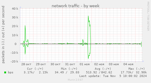 network traffic