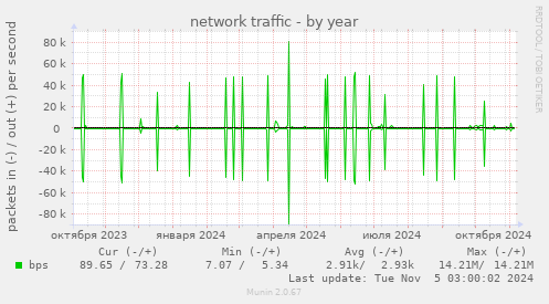 network traffic