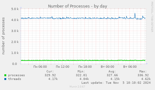 Number of Processes