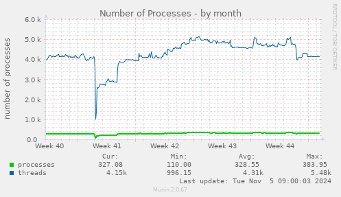 Number of Processes