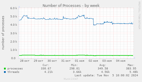 Number of Processes