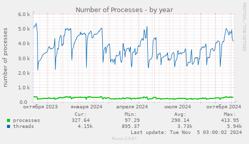 Number of Processes