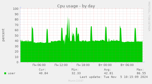 Cpu usage