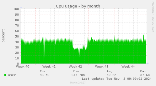 Cpu usage