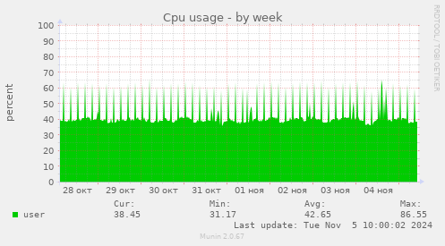 Cpu usage