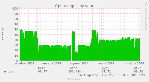 Cpu usage