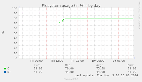 Filesystem usage (in %)