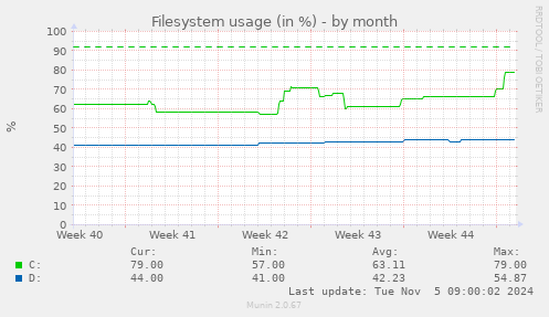 Filesystem usage (in %)