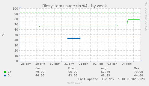 Filesystem usage (in %)