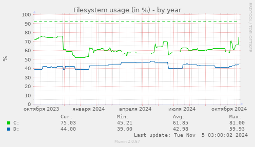 Filesystem usage (in %)