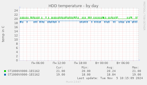 HDD temperature