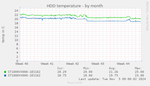 HDD temperature