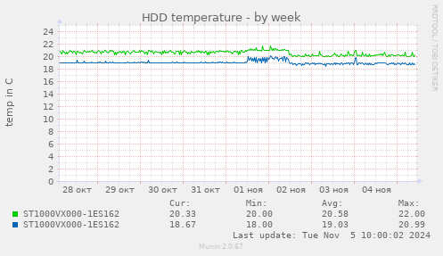 HDD temperature