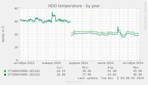 HDD temperature