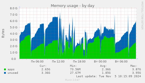 Memory usage