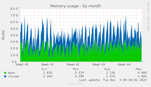 Memory usage