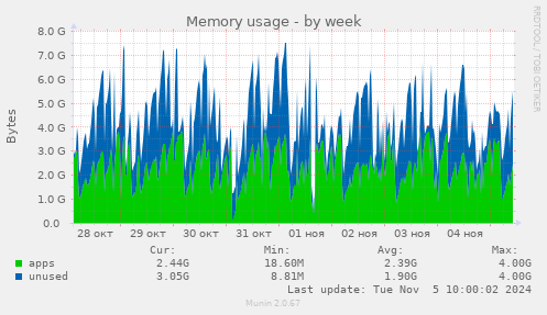 Memory usage