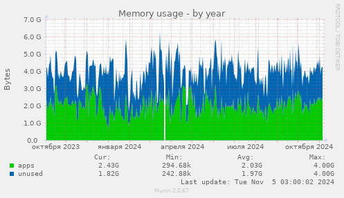 Memory usage