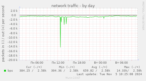 network traffic