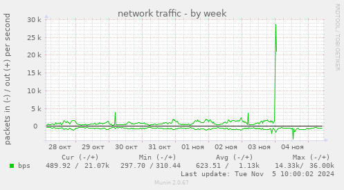 network traffic