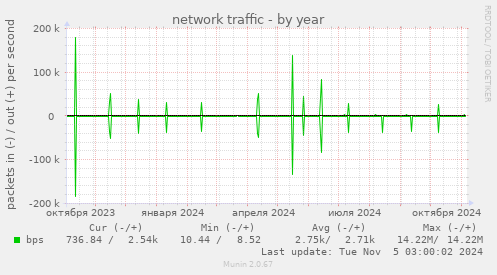 network traffic