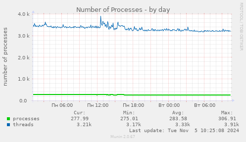 Number of Processes