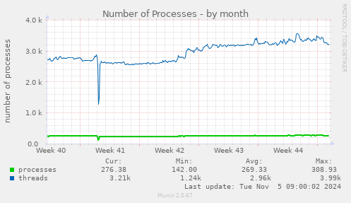 Number of Processes